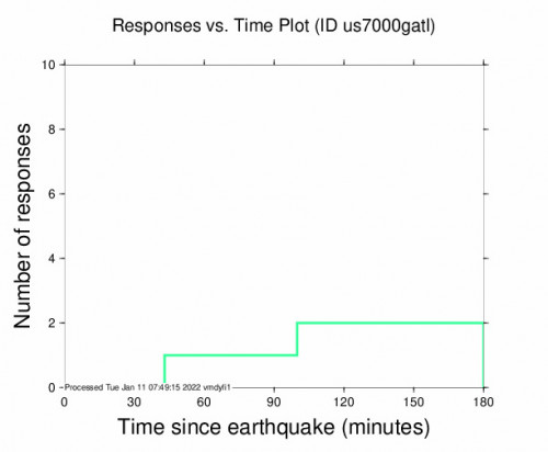 Responses vs Time Plot for the Haiti Region 4.6m Earthquake, Tuesday Jan. 11 2022, 1:07:45 AM