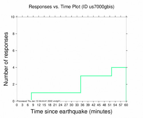 Responses vs Time Plot for the Te Anau, New Zealand 4.4m Earthquake, Thursday Jan. 13 2022, 4:20:24 PM