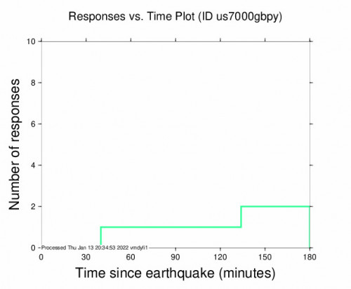 Responses vs Time Plot for the Copiapó, Chile 5m Earthquake, Thursday Jan. 13 2022, 3:19:36 PM