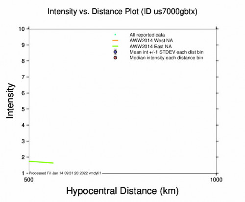 Intensity vs Distance Plot for the Port Mcneill, Canada 4.3m Earthquake, Friday Jan. 14 2022, 12:25:28 AM