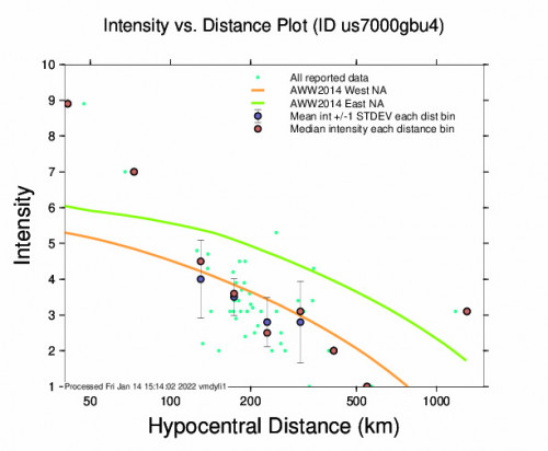 Intensity vs Distance Plot for the Labuan, Indonesia 6.6m Earthquake, Friday Jan. 14 2022, 4:05:42 PM