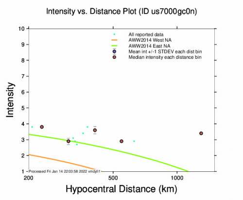Intensity vs Distance Plot for the Ashkāsham, Afghanistan 5.1m Earthquake, Friday Jan. 14 2022, 8:43:03 PM
