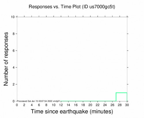 Responses vs Time Plot for the Labuan, Indonesia 4.8m Earthquake, Saturday Jan. 15 2022, 9:29:40 AM