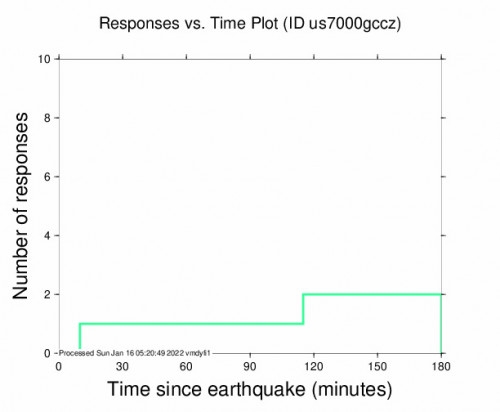 Responses vs Time Plot for the Zangilan, Azerbaijan 4.4m Earthquake, Sunday Jan. 16 2022, 7:25:07 AM
