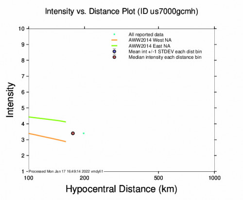 Intensity vs Distance Plot for the Altai, Mongolia 5.5m Earthquake, Monday Jan. 17 2022, 10:04:45 PM