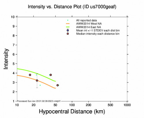 Intensity vs Distance Plot for the Waqqāş, Jordan 4.1m Earthquake, Saturday Jan. 22 2022, 11:36:54 PM