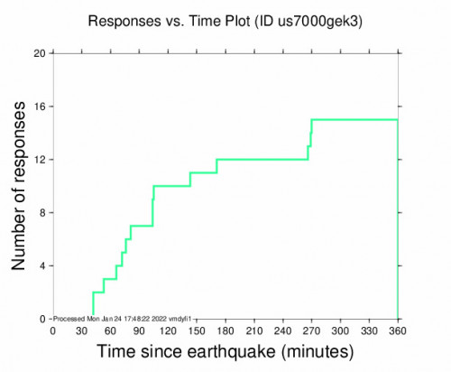 Responses vs Time Plot for the Anse-à-veau, Haiti 5.3m Earthquake, Monday Jan. 24 2022, 8:16:23 AM