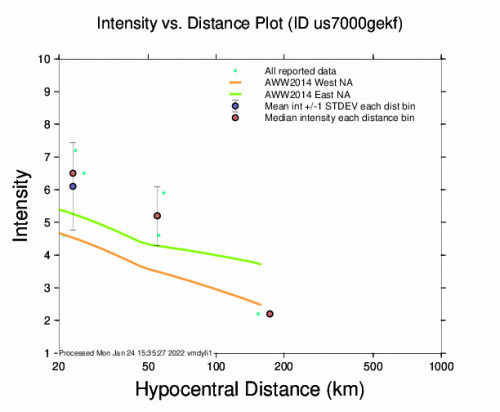 Intensity vs Distance Plot for the Petite Rivière De Nippes, Haiti 5.1m Earthquake, Monday Jan. 24 2022, 9:06:43 AM