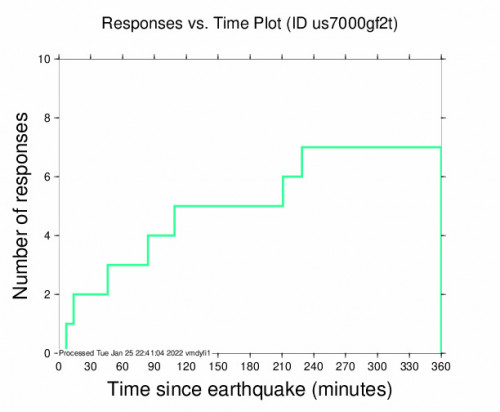 Responses vs Time Plot for the Léogâne, Haiti 4.5m Earthquake, Tuesday Jan. 25 2022, 1:50:57 PM