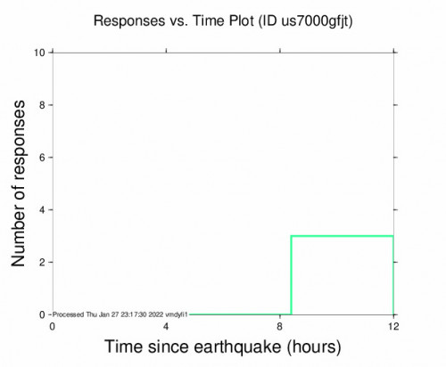 Responses vs Time Plot for the Fisterra, Spain 3.9m Earthquake, Thursday Jan. 27 2022, 3:44:07 PM