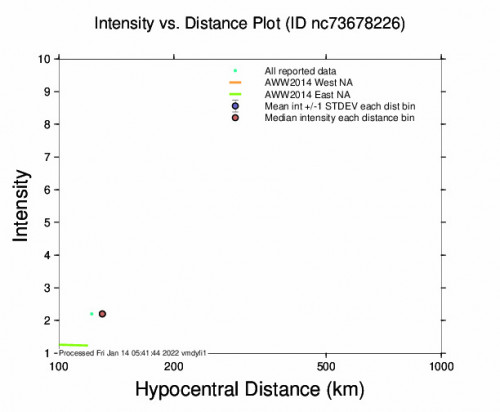 Intensity vs Distance Plot for the The Geysers, Ca 2.64m Earthquake, Thursday Jan. 13 2022, 8:50:22 PM