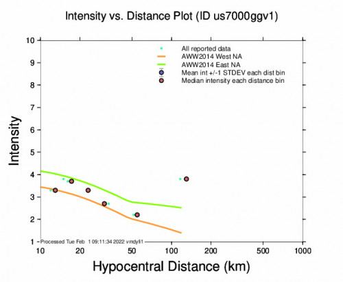 Intensity vs Distance Plot for the Farrera, Spain 3.8m Earthquake, Tuesday Feb. 01 2022, 3:02:59 AM