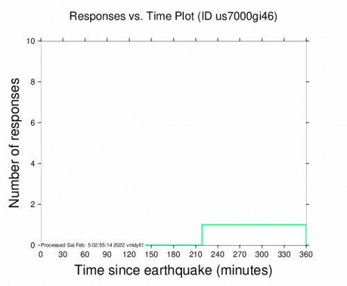 Responses vs Time Plot for the Vailoatai, American Samoa 5.2m Earthquake, Friday Feb. 04 2022, 12:15:18 PM
