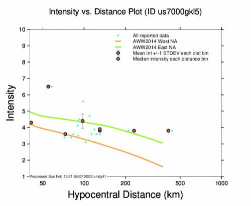 Intensity vs Distance Plot for the Metsavan, Armenia 5.4m Earthquake, Sunday Feb. 13 2022, 10:25:55 PM