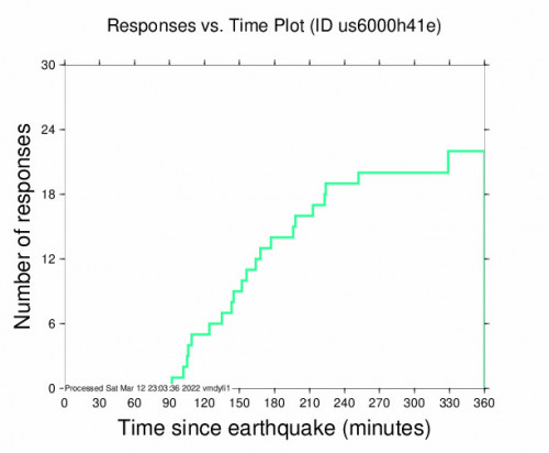 Responses vs Time Plot for the Faverges, France 4.5m Earthquake, Saturday Mar. 12 2022, 6:03:23 PM