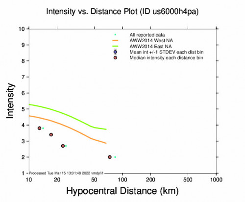 Intensity vs Distance Plot for the Kutaisi, Georgia 4.7m Earthquake, Tuesday Mar. 15 2022, 4:25:59 PM