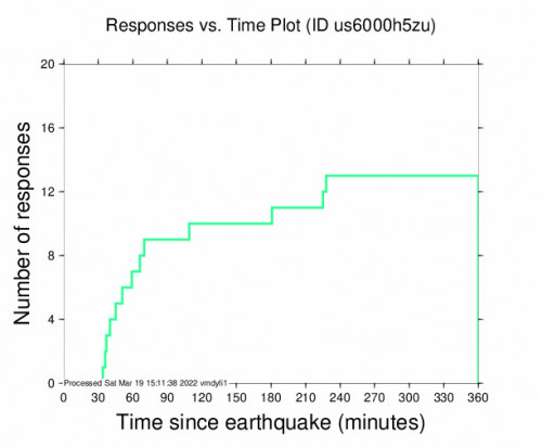 Responses vs Time Plot for the Bejaïa, Algeria 5.2m Earthquake, Saturday Mar. 19 2022, 10:59:30 AM