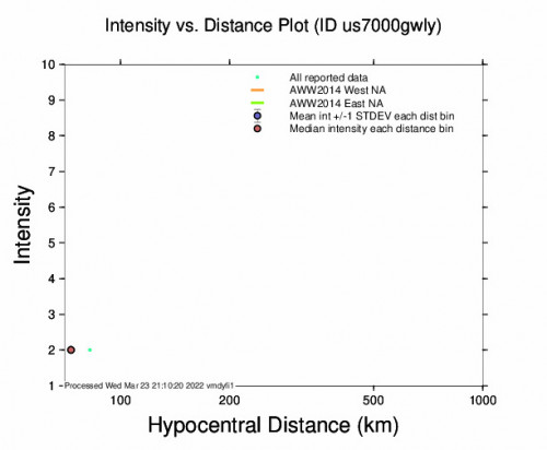 Intensity vs Distance Plot for the Jérémie, Haiti 5.1m Earthquake, Wednesday Mar. 23 2022, 3:40:41 PM