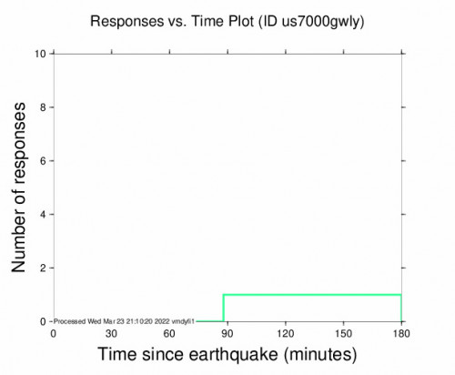 Responses vs Time Plot for the Jérémie, Haiti 5.1m Earthquake, Wednesday Mar. 23 2022, 3:40:41 PM