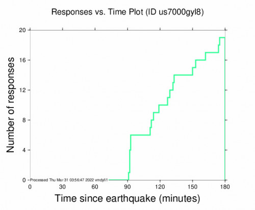 Responses vs Time Plot for the Argentina-paraguay Border Region 3.5m Earthquake, Wednesday Mar. 30 2022, 8:57:06 PM