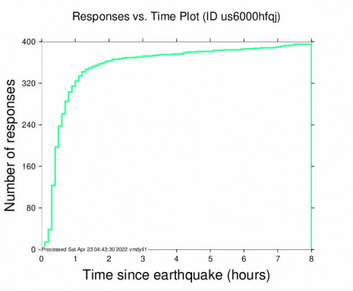 Responses vs Time Plot for the Ljubinje, Bosnia And Herzegovina 5.7m Earthquake, Friday Apr. 22 2022, 11:07:48 PM