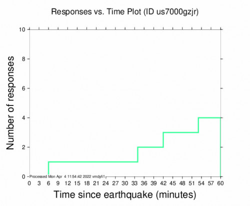 Responses vs Time Plot for the Provadia, Bulgaria 4.5m Earthquake, Monday Apr. 04 2022, 1:59:40 PM