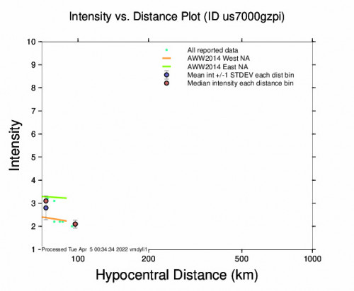 Intensity vs Distance Plot for the Anse-bertrand, Guadeloupe 4.4m Earthquake, Monday Apr. 04 2022, 6:02:09 PM