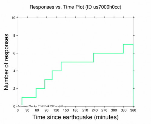 Responses vs Time Plot for the Nsanje, Malawi 4.9m Earthquake, Thursday Apr. 07 2022, 12:43:09 PM