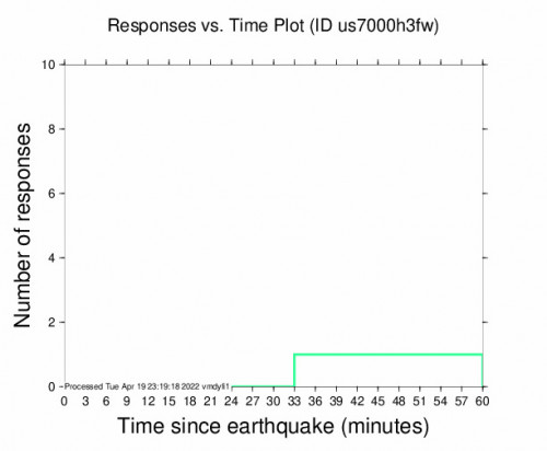 Responses vs Time Plot for the Rasht, Tajikistan 5m Earthquake, Wednesday Apr. 20 2022, 3:44:40 AM