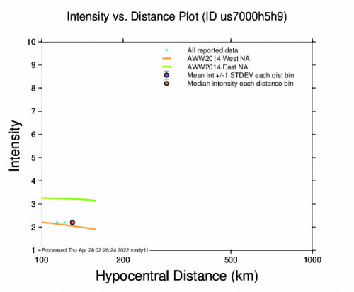 Intensity vs Distance Plot for the Güiria, Venezuela 4.7m Earthquake, Wednesday Apr. 27 2022, 5:35:18 PM