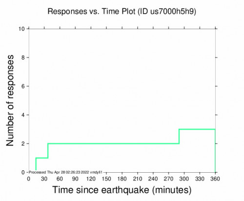 Responses vs Time Plot for the Güiria, Venezuela 4.7m Earthquake, Wednesday Apr. 27 2022, 5:35:18 PM