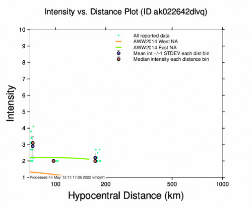 Intensity vs Distance Plot for the Nikolaevsk, Alaska 3.6m Earthquake, Thursday May. 12 2022, 10:55:29 PM