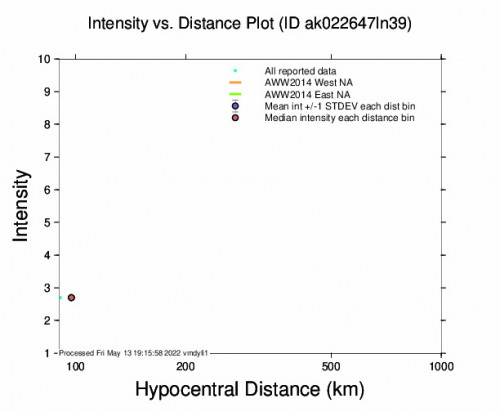 Intensity vs Distance Plot for the Susitna, Alaska 3.3m Earthquake, Friday May. 13 2022, 7:32:57 AM