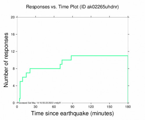 Responses vs Time Plot for the Nikiski, Alaska 3.8m Earthquake, Saturday May. 14 2022, 6:22:42 AM