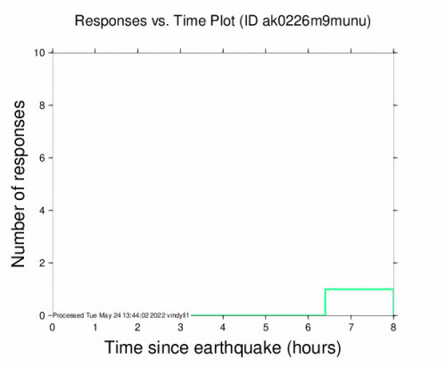 Responses vs Time Plot for the Larsen Bay, Alaska 3.2m Earthquake, Monday May. 23 2022, 11:13:25 PM