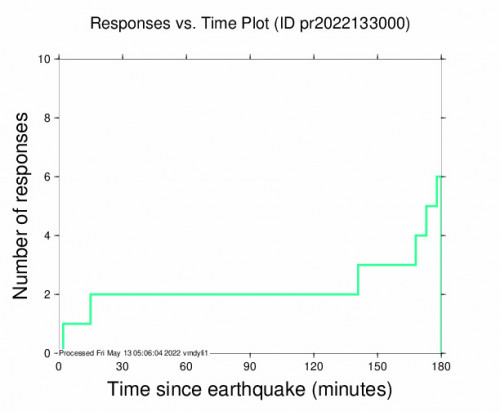 Responses vs Time Plot for the Magas Arriba, Puerto Rico 3.27m Earthquake, Thursday May. 12 2022, 10:06:11 PM