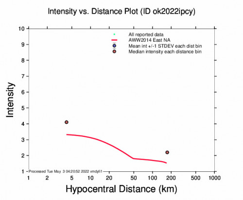 Intensity vs Distance Plot for the Hennessey, Oklahoma 2.97m Earthquake, Monday May. 02 2022, 9:48:43 PM
