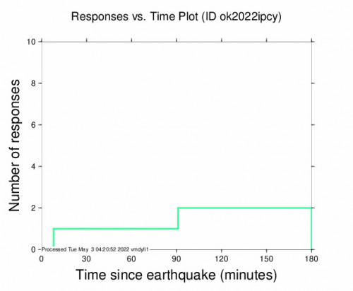 Responses vs Time Plot for the Hennessey, Oklahoma 2.97m Earthquake, Monday May. 02 2022, 9:48:43 PM