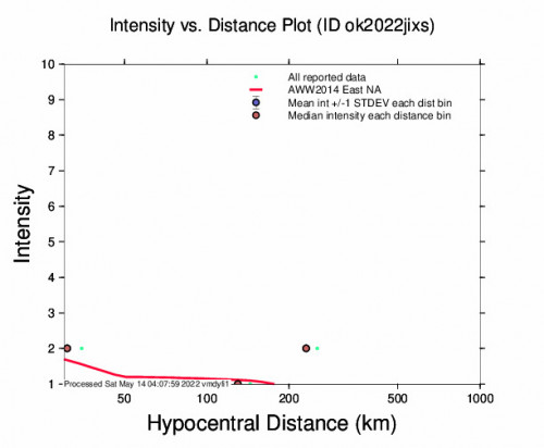 Intensity vs Distance Plot for the Okeene, Oklahoma 2.52m Earthquake, Friday May. 13 2022, 5:53:15 PM