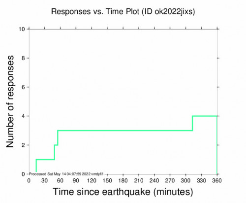 Responses vs Time Plot for the Okeene, Oklahoma 2.52m Earthquake, Friday May. 13 2022, 5:53:15 PM