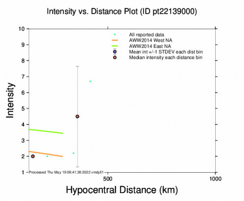 Intensity vs Distance Plot for the Hihifo, Tonga 6m Earthquake, Thursday May. 19 2022, 10:23:52 PM