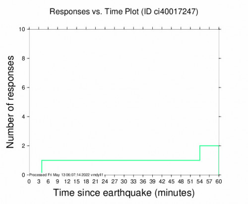 Responses vs Time Plot for the Olancha, Ca 2.71m Earthquake, Thursday May. 12 2022, 10:11:38 PM