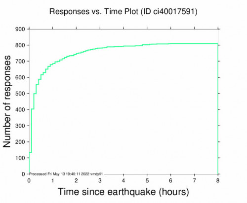 Responses vs Time Plot for the Palomar Observatory, Ca 3.48m Earthquake, Friday May. 13 2022, 6:32:36 AM
