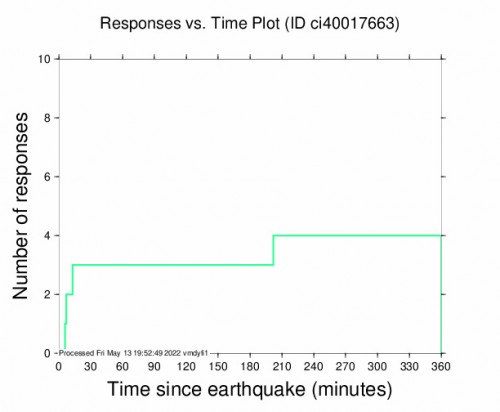 Responses vs Time Plot for the Ridgecrest, Ca 2.78m Earthquake, Friday May. 13 2022, 9:28:42 AM