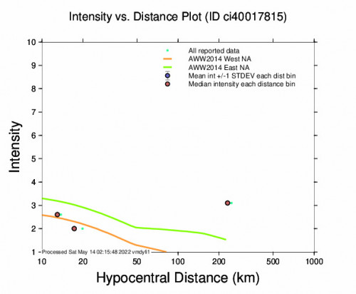 Intensity vs Distance Plot for the Ridgecrest, Ca 3.16m Earthquake, Friday May. 13 2022, 12:45:18 PM