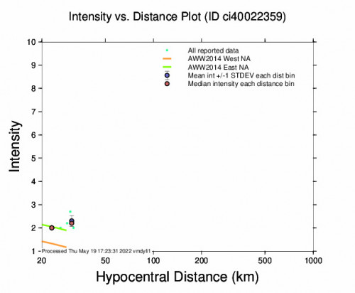 Intensity vs Distance Plot for the Anza, Ca 2.7m Earthquake, Thursday May. 19 2022, 5:52:00 AM