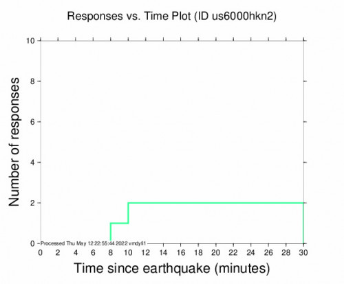 Responses vs Time Plot for the Čačak, Serbia 3.1m Earthquake, Thursday May. 12 2022, 8:34:48 PM