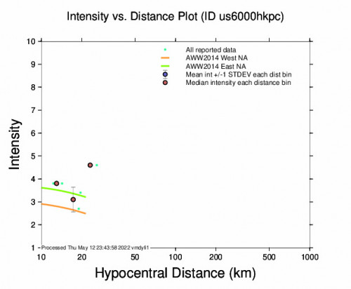 Intensity vs Distance Plot for the Central Italy 3.5m Earthquake, Thursday May. 12 2022, 11:12:04 PM