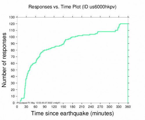 Responses vs Time Plot for the Central Peru 5.4m Earthquake, Thursday May. 12 2022, 4:55:48 PM