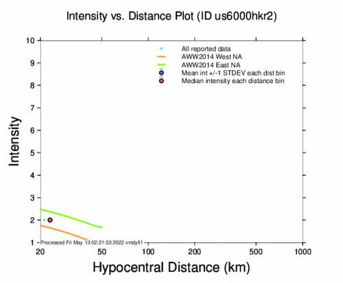 Intensity vs Distance Plot for the Santo Domingo, Puerto Rico 2.9m Earthquake, Thursday May. 12 2022, 10:06:11 PM